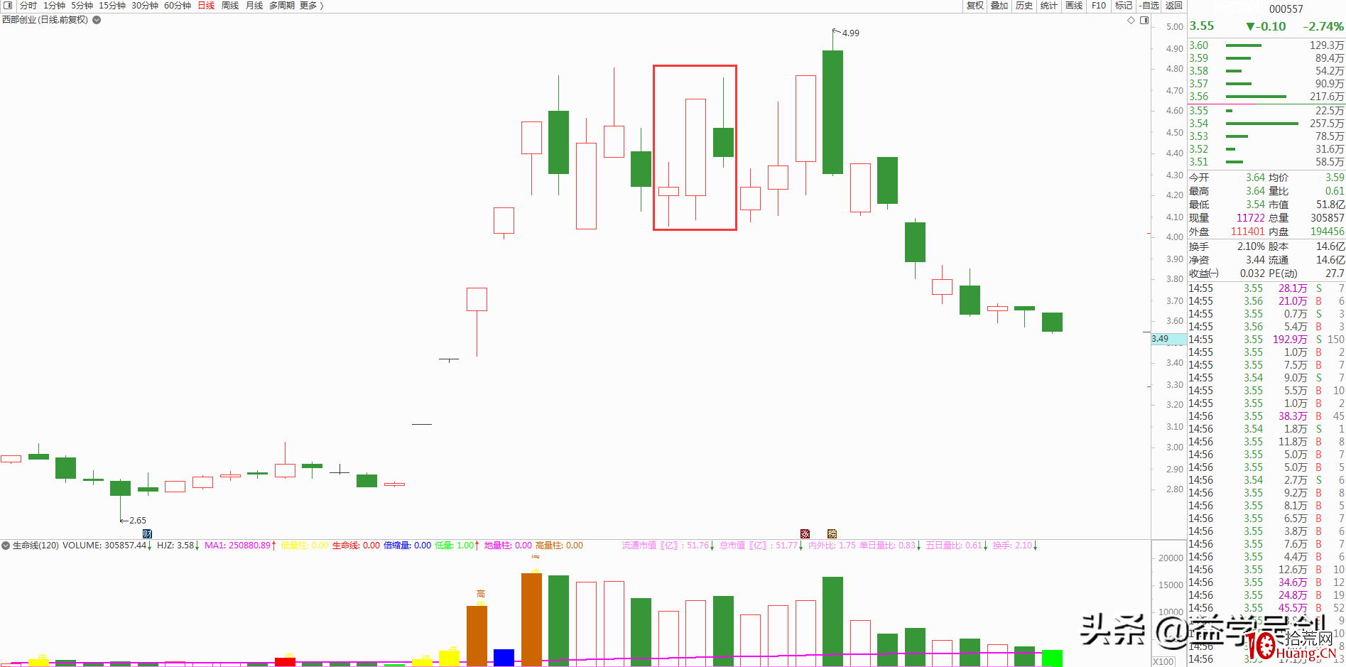 3萬到100萬,他隻用瞭2年!炒股秘訣僅是“橫而不跌”(圖解) 3萬到100萬,他隻用瞭2年!炒股秘訣僅是“橫而不跌”(圖解),拾荒網