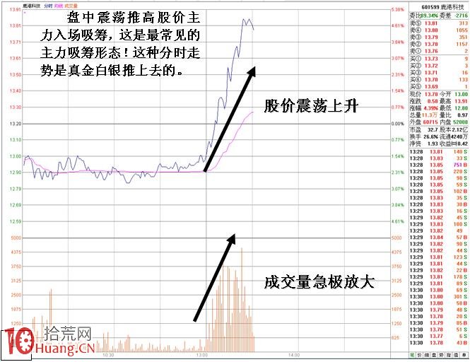 為什麼盤中急拉的股票買入即戴套(圖解) 為什麼盤中急拉的股票買入即戴套(圖解),拾荒網