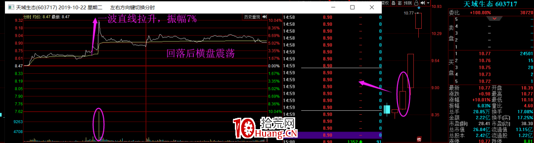 強力試盤買股技術之:什麼是試盤力度?(圖解) 強力試盤買股技術之:什麼是試盤力度?(圖解),拾荒網