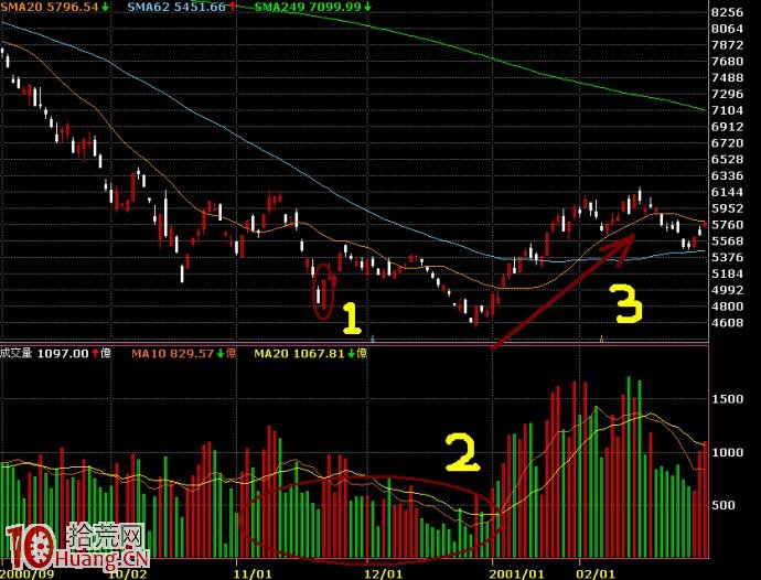 股票股票操作的幾個大原則(三)：抓住反轉的方法,拾荒網