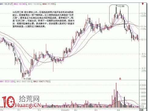 頂部K線組合（1）,拾荒網