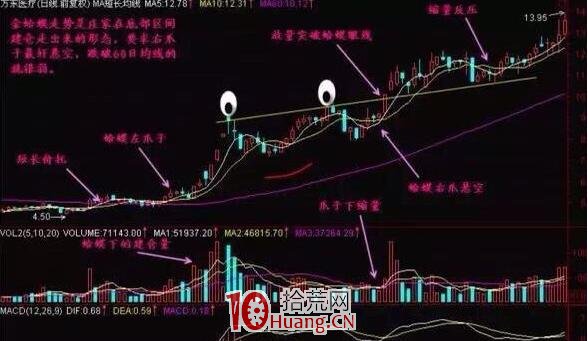 “金蛤蟆”買股技術（圖解）,拾荒網