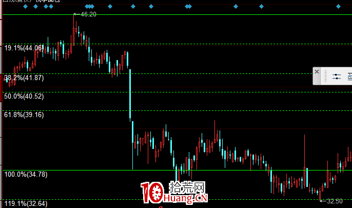 股票畫線工具教程之:黃金分割線怎麼畫?(圖解) 股票畫線工具教程之:黃金分割線怎麼畫?(圖解),拾荒網
