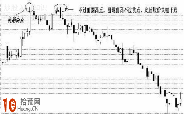 前期頭部必跌形態圖解：如何預測股票在哪個位置必跌,拾荒網
