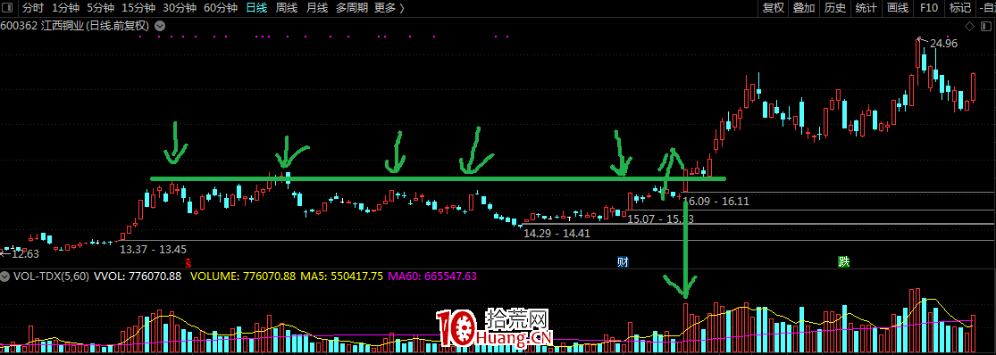 關於平臺突破戰法!我們的買點,一定是在這樣的放量突破以後(圖解) 關於平臺突破戰法!我們的買點,一定是在這樣的放量突破以後(圖解),拾荒網