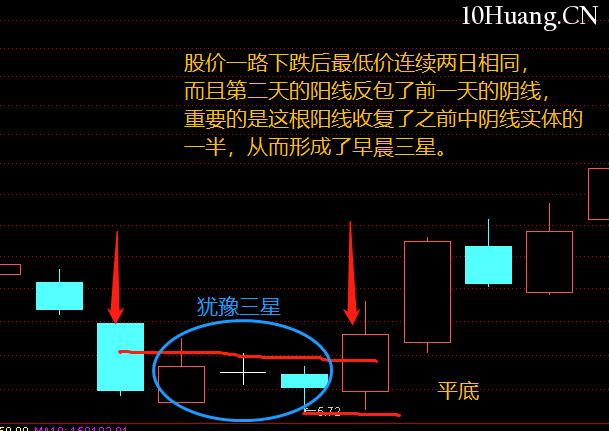 不一樣的K線運用教程 11:平底(圖解) 不一樣的K線運用教程 11:平底(圖解),拾荒網