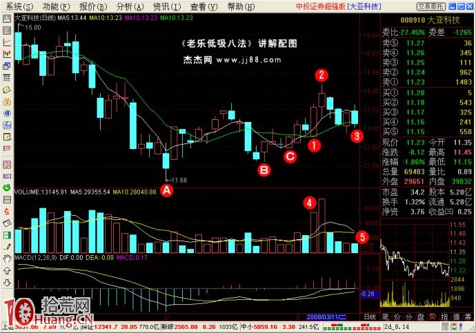 低吸戰法（3）：均線雙底,拾荒網