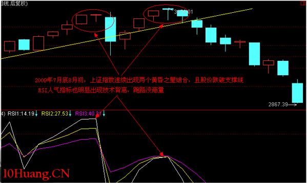 經典K線信號頭部形態研究(一):黃昏之星(圖解) 經典K線信號頭部形態研究(一):黃昏之星(圖解),拾荒網