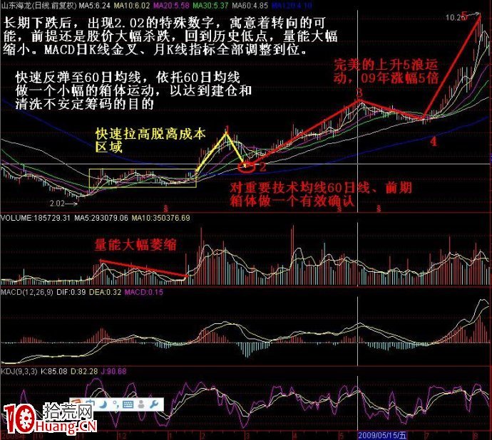 強勢股推高建倉手法解剖圖解 強勢股推高建倉手法解剖圖解,拾荒網