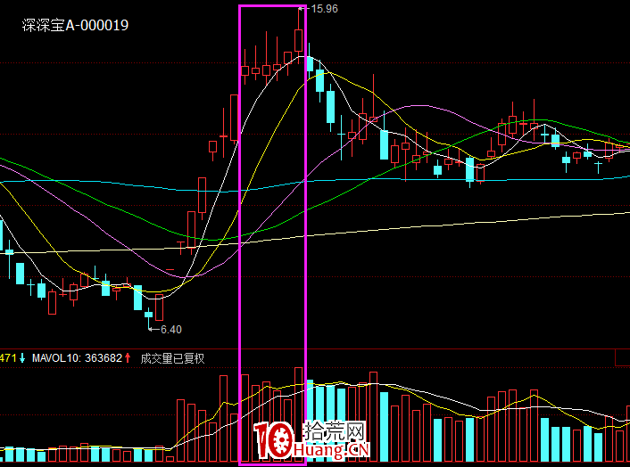 最新案例詳述史上最全的五種放量情況(圖解) 最新案例詳述史上最全的五種放量情況(圖解),拾荒網