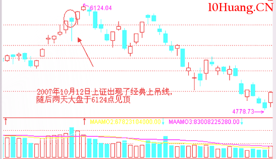 經典K線信號頭部形態研究(四):上吊線(圖解) 經典K線信號頭部形態研究(四):上吊線(圖解),拾荒網