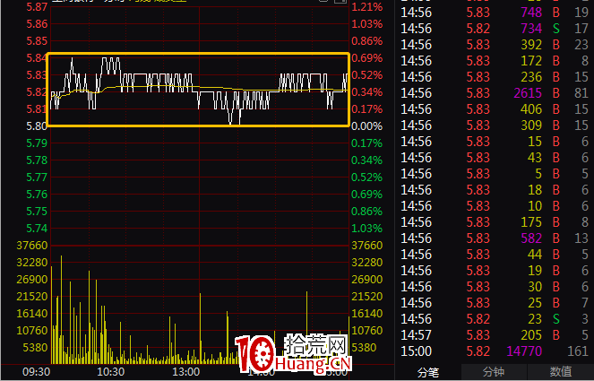 盤中怎麼做T教程之:怎麼做正T(圖解) 盤中怎麼做T教程之:怎麼做正T(圖解),拾荒網
