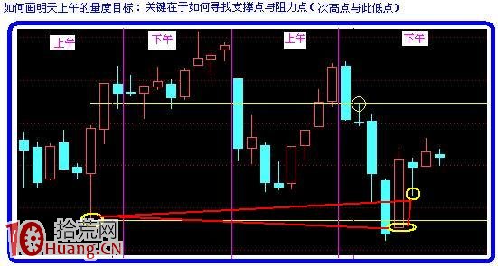 圖解15分鐘與5分鐘K線畫量度目標線,拾荒網