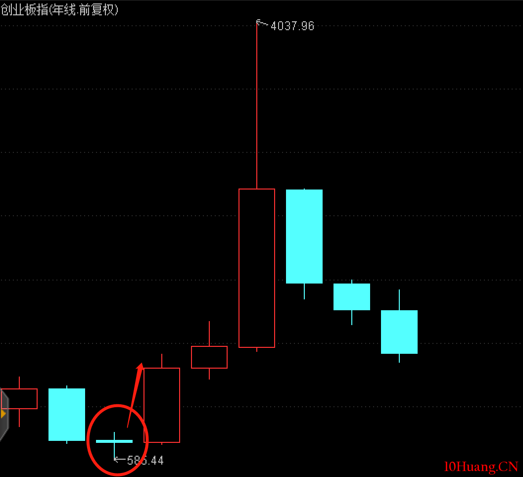 不一樣的K線運用教程 2:K線的魅力(圖解) 不一樣的K線運用教程 2:K線的魅力(圖解),拾荒網