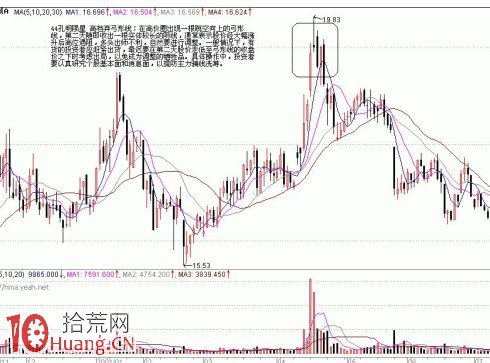 頂部K線組合（2）,拾荒網