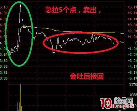 盤中分時做T技術 深度教程（圖解）,拾荒網