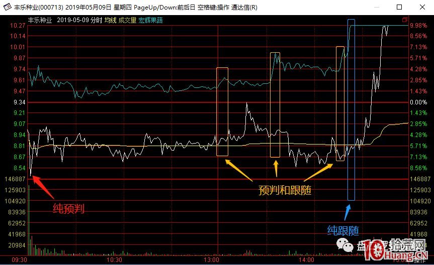 龍頭股大長腿戰法系列深度教程 4：主線題材內的人氣股大長腿低吸（圖解）,拾荒網