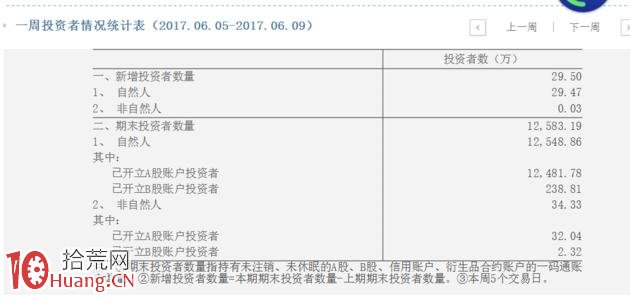2017年7月1日實施的投資者分類新規會如何影響個人散戶,拾荒網
