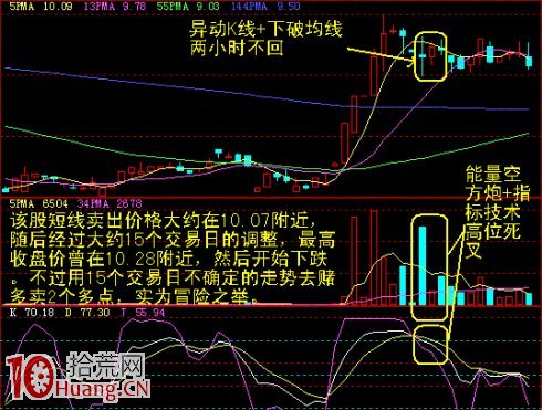圖解盤中賣股要看60分鐘K線周期頂背離,拾荒網