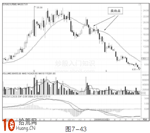 中線炒股賣出技巧圖解:20周均線賣出法 中線炒股賣出技巧圖解:20周均線賣出法,拾荒網