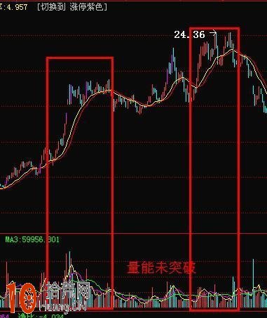 成交量戰法圖解：6張圖看懂成交量的炒股精髓,拾荒網