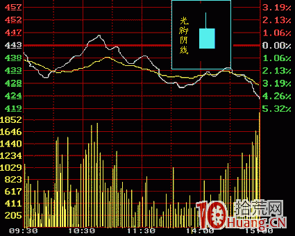 光腳陰線k線分析（圖解）,拾荒網