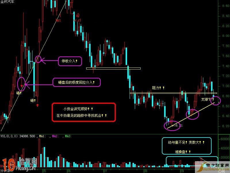 K線圖經典圖形,拾荒網