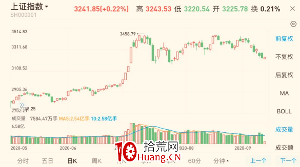 股票的K線圖走勢圖怎麼看?(圖解) 股票的K線圖走勢圖怎麼看?(圖解),拾荒網
