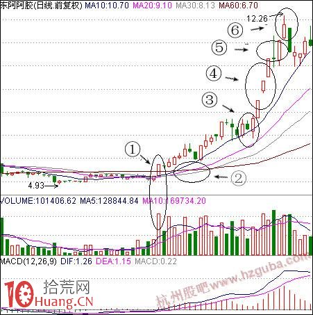 如何買股:兩陽夾一陰上攻買股法 如何買股:兩陽夾一陰上攻買股法,拾荒網