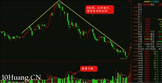 K線圖高手進階教程75:倒V形頂戰法(圖解) K線圖高手進階教程75:倒V形頂戰法(圖解),拾荒網
