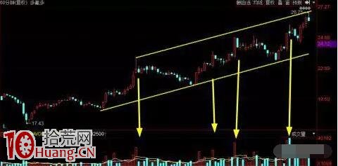 如何畫趨勢線圖解：趨勢線使用一點通，哪裡不通畫哪裡！,拾荒網