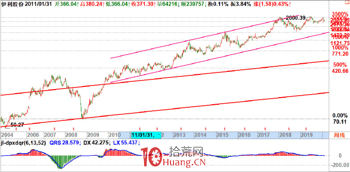 趨勢戰法:趨勢後面的老板是主力資金(圖解) 趨勢戰法:趨勢後面的老板是主力資金(圖解),拾荒網