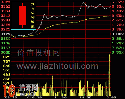 圖解穿頭破腳陽線的K線分時圖看盤技巧 圖解穿頭破腳陽線的K線分時圖看盤技巧,拾荒網