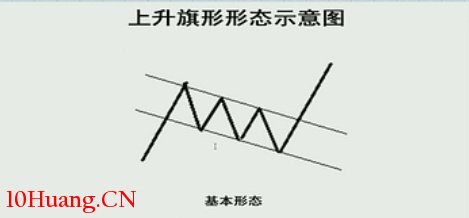 K線圖高手進階教程80:上升旗形戰法(圖解) K線圖高手進階教程80:上升旗形戰法(圖解),拾荒網