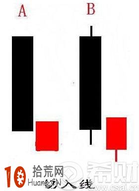 切入線K線組合形態的選股公式 切入線K線組合形態的選股公式,拾荒網