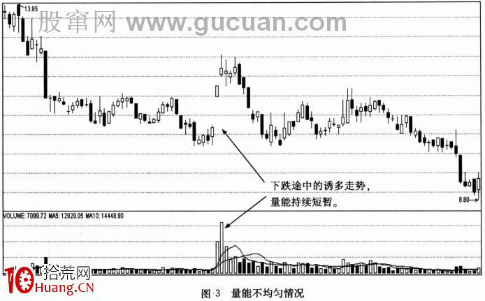 【量能均衡戰法】戰法原理1:階段平均量能足且均勻(圖解) 【量能均衡戰法】戰法原理1:階段平均量能足且均勻(圖解),拾荒網