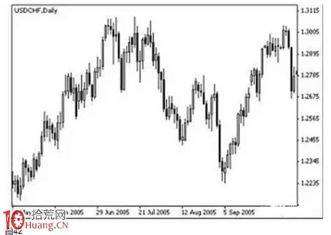 下降趨勢線的正確畫法（圖解）,拾荒網