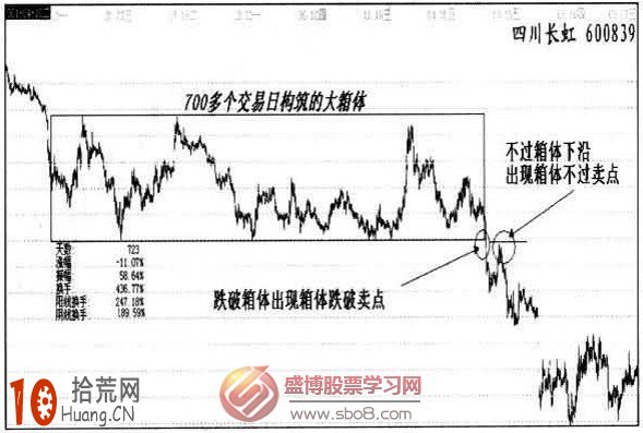 箱體震蕩賣出法圖解,拾荒網