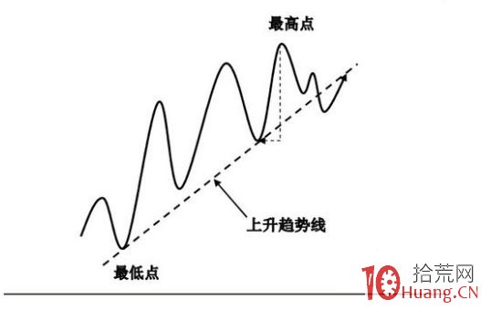 趨勢線:判斷大盤頂底最好用的工具,簡單易掌握(圖解) 趨勢線:判斷大盤頂底最好用的工具,簡單易掌握(圖解),拾荒網