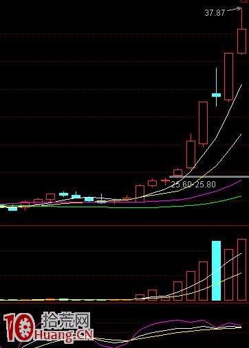 上影線超短線賺錢絕技案例圖解,拾荒網