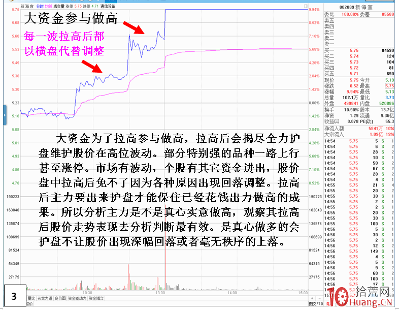 如何從分時圖走勢看盤中拉升，是不是拉高出貨？（圖解）,拾荒網