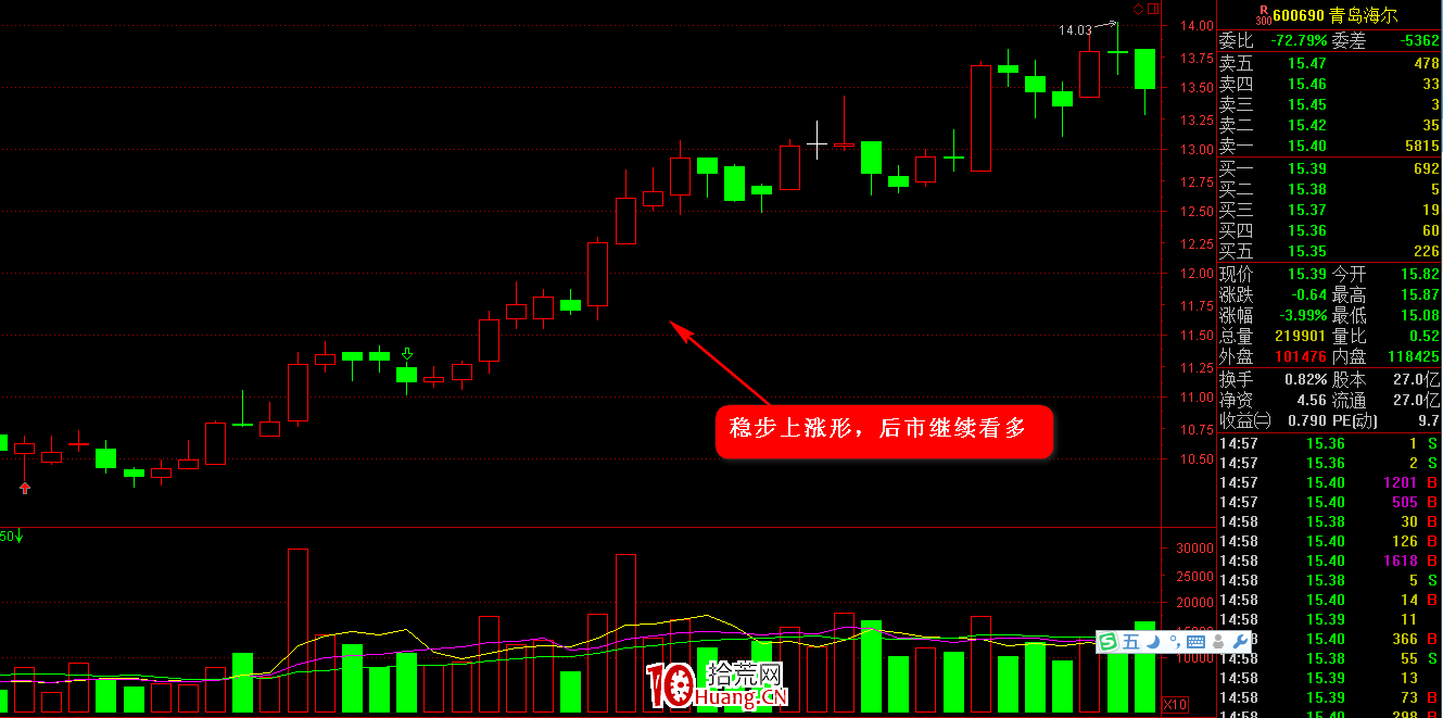 K線圖高手進階教程46：穩步上漲形K線戰法（圖解）,拾荒網