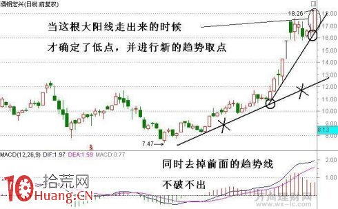 圖解如何畫趨勢線做個股主升浪行情,拾荒網