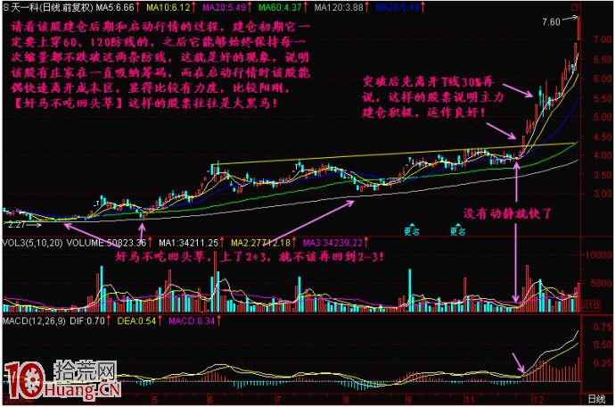 強勢股突破之好馬不吃回頭草,拾荒網