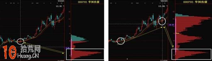 圖解什麼是籌碼分佈圖的低位鎖定形態 圖解什麼是籌碼分佈圖的低位鎖定形態,拾荒網