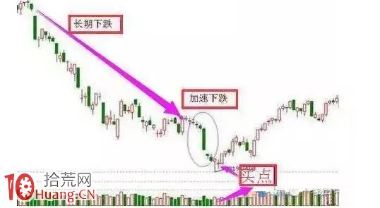 最簡單的抄底技巧,被套散戶翻身必學! 最簡單的抄底技巧,被套散戶翻身必學!,拾荒網