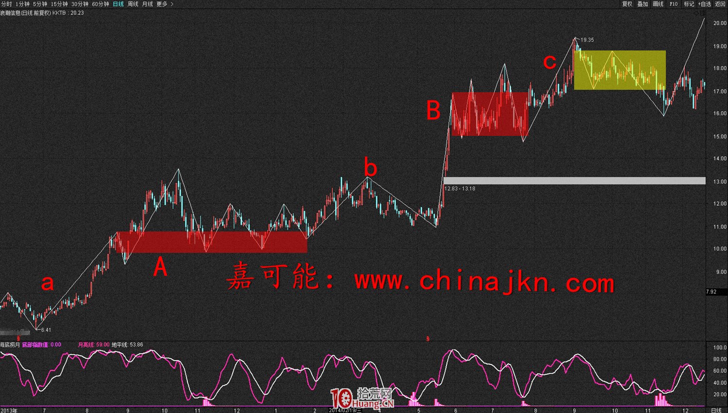 纏論背馳以後的三種演化方式(圖解) 纏論背馳以後的三種演化方式(圖解),拾荒網