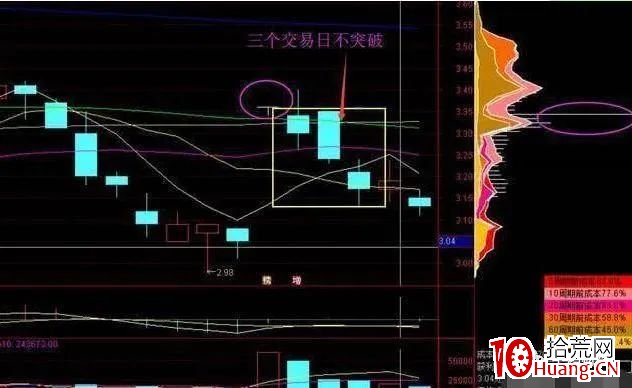 “籌碼一線天”，抓取牛股如探囊取物（圖解）,拾荒網