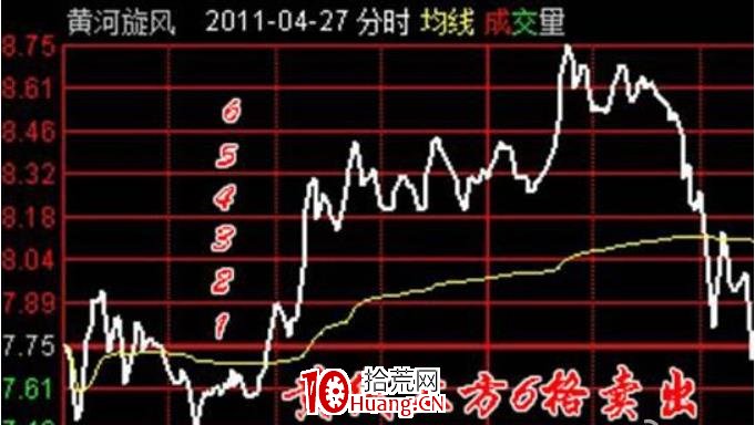 解套和降低成本的波段技巧（圖解）,拾荒網
