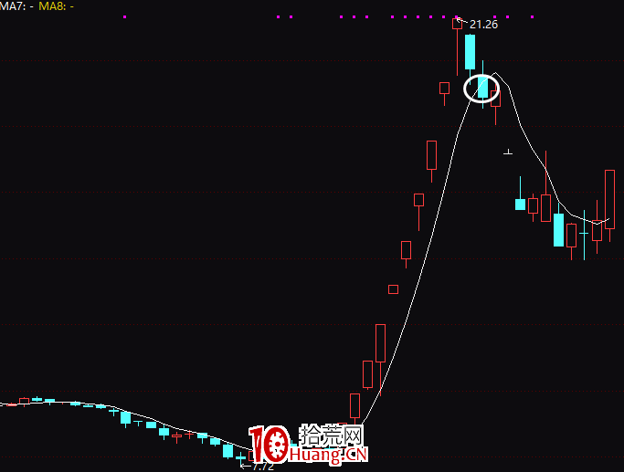 如何把握買賣點(下篇) 如何把握買賣點(下篇),拾荒網